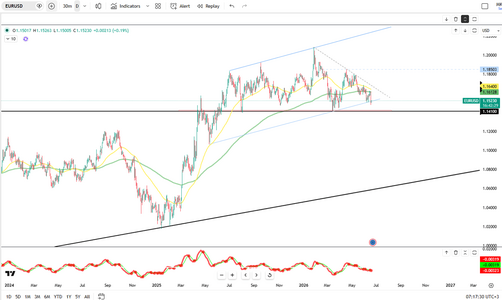 euro-retreats-from-1-16-usd-high-6471.png