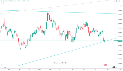 sterling-recovers-above-1-3200-6491.png