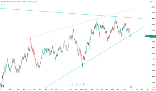 sterling-inches-up-in-broader-downtrend-6542.png