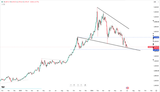 gold-holds-4000-usd-support-6562.png