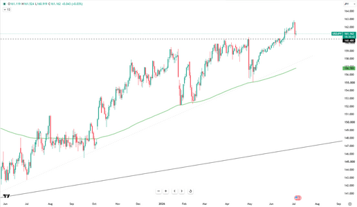 yen-lags-near-162-6622.png