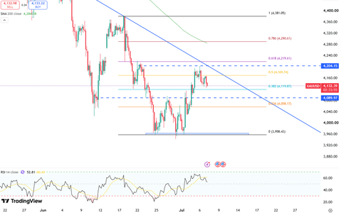 gold-recovers-near-dollar4100-6630.png