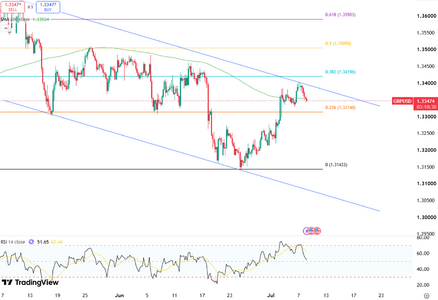 gbpusd-pauses-near-1-3347-6632.png