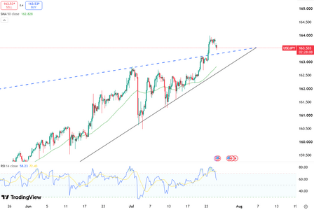 yen-strengthens-near-163-5-6768.png