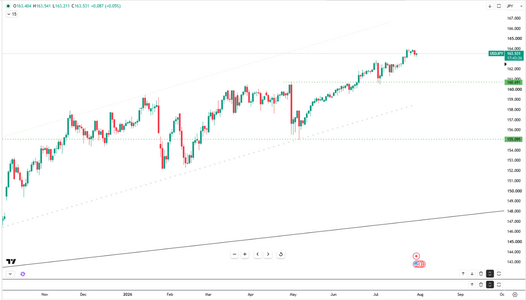 yen-rebounds-near-163-5-6803.png