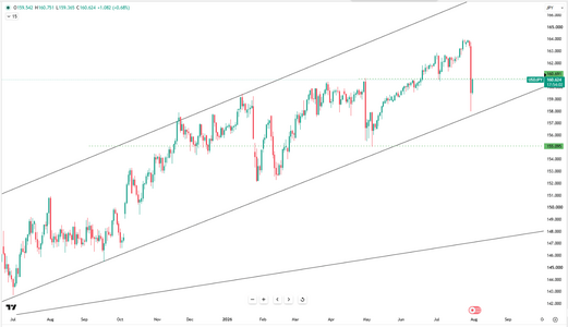 yen-holds-gains-near-157-6843.png
