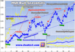 HUI Seasonal Chart.gif