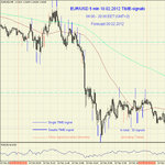 EUR-USD 5 min 10.02.2012 TIME-signals.jpg