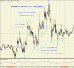 EUR-USD 5 min 17.02.2012 TIME-signals.jpg