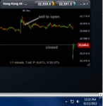 HSI STO closed at cash open 311212.gif