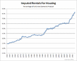 ImputedRentsQ42012.gif