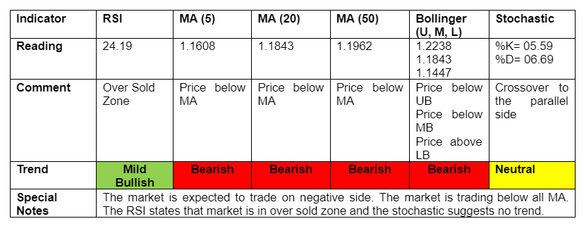 Technical Analysis