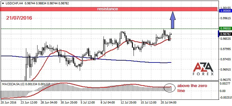 USDCHF-21-07-16-azaforex-forex-broker.jpg