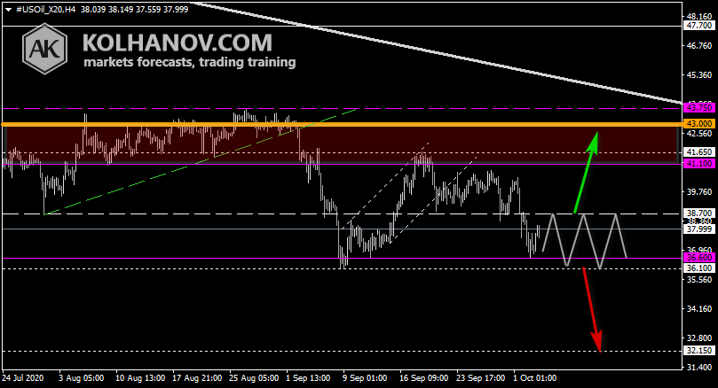 Chart Crude oil This/Next Week Forecast, Technical Analysis