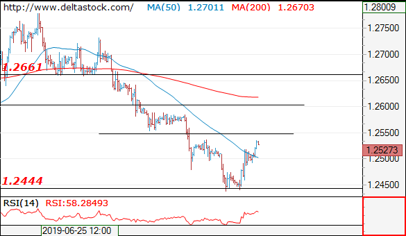 Forex Technical Analysis on GBP/USD