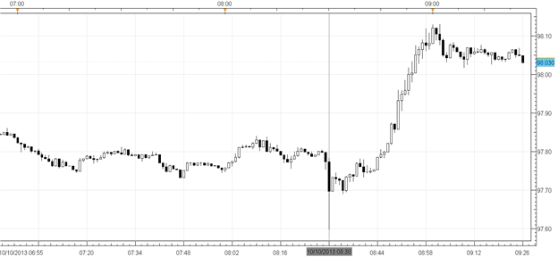 USDJPY_Volatile_After_Claims_-_Fiscal_Headlines_Overshadow_Data_body_Picture_1.png