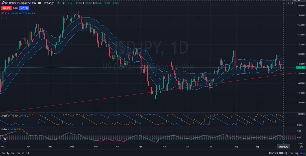 USDJPY-Price-Action-Analysis-10.2.2025.webp