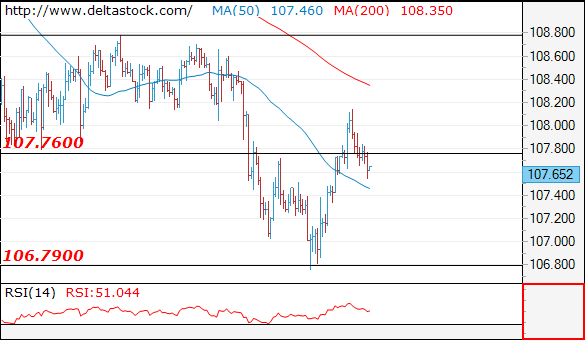 Forex Technical Analysis on USD/JPY
