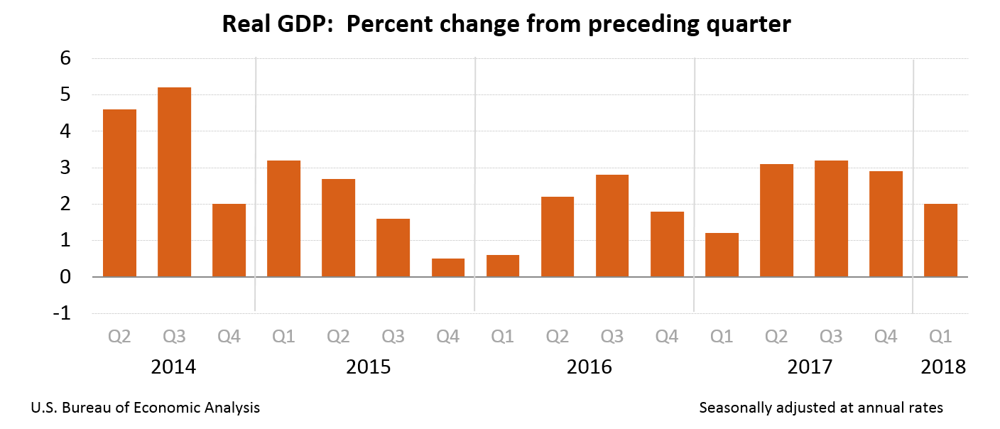 gdp1q18_3rd_chart.png