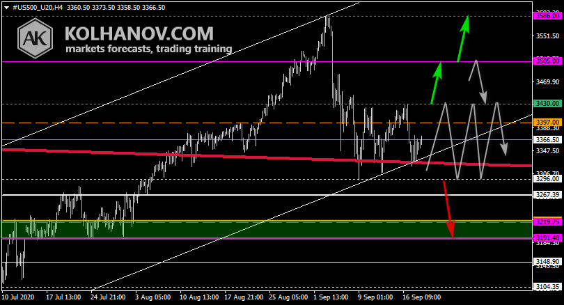 Chart S&P 500 This/Next Week Forecast, Technical Analysis