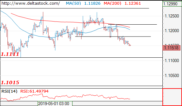 Forex Technical Analysis on EUR/USD