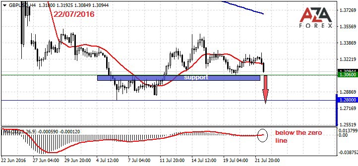 GBPUSD-22-07-16-azaforex-forex-broker.jpg