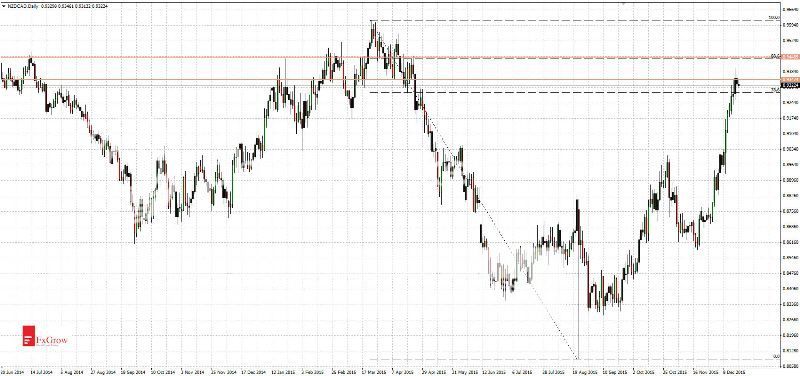 2015-12-18_analiza_NZDCAD-D1_zpsuqdtquuy.jpg