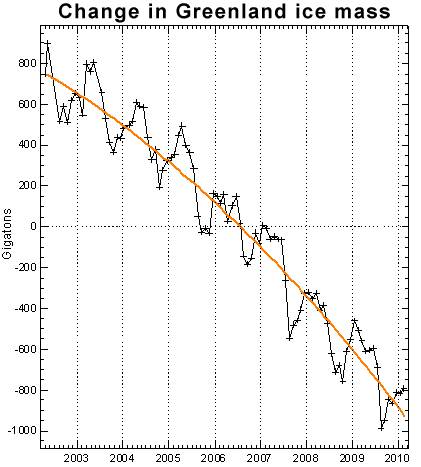 Greenland_ice_mass_2010.gif