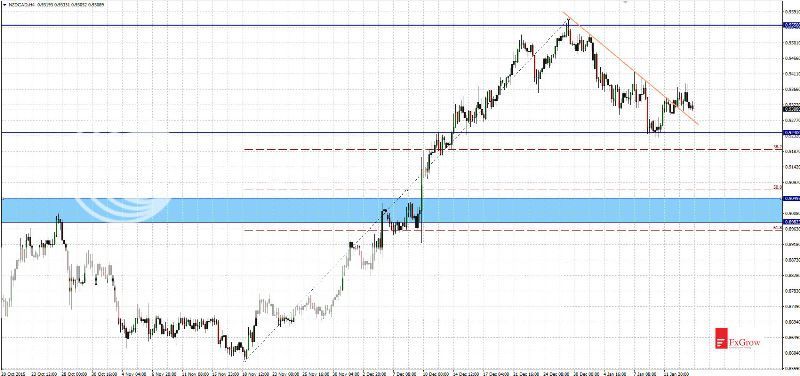 2016-01-14_analiza_NZDCAD-H4_zpsmnrtadm5.jpg