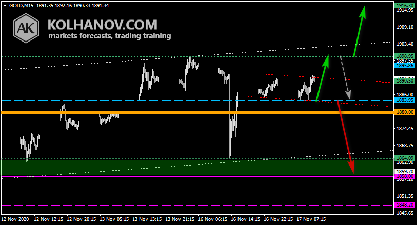 Chart Gold This/Next Week Forecast, Technical Analysis