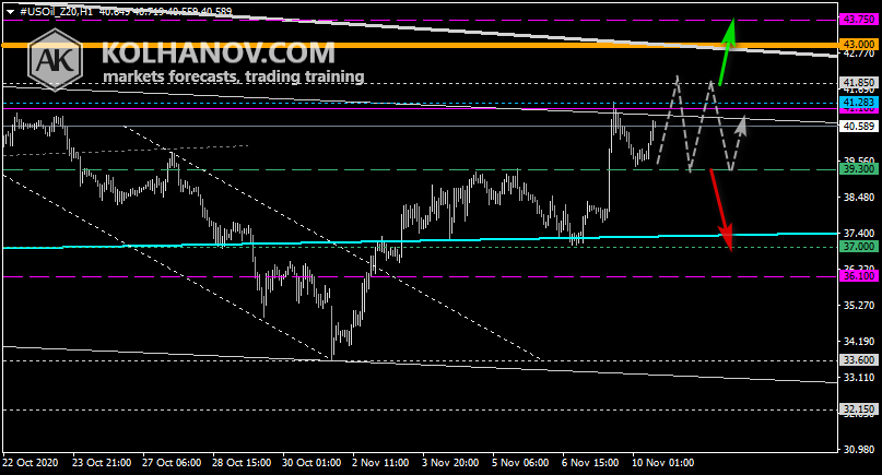 Chart Crude oil This/Next Week Forecast, Technical Analysis