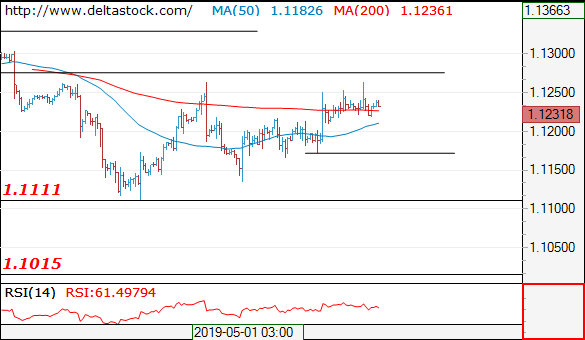 Forex Technical Analysis on EUR/USD