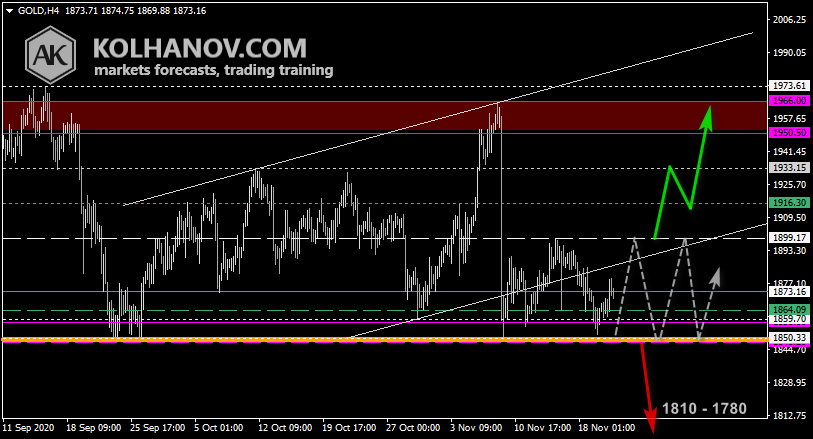 Chart Gold This/Next Week Forecast, Technical Analysis