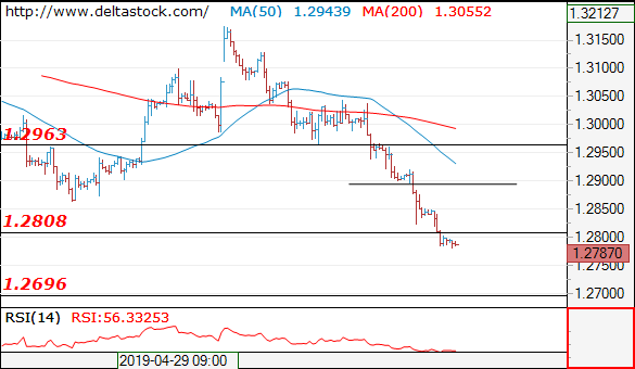 Forex Technical Analysis on GBP/USD