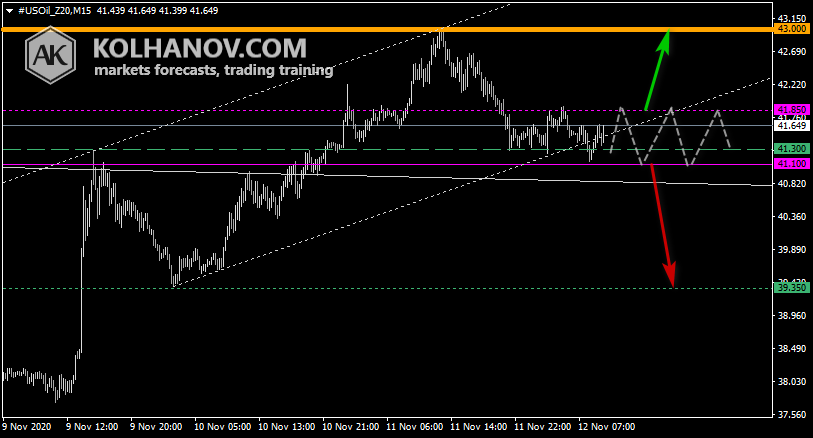 Chart Crude oil This/Next Week Forecast, Technical Analysis