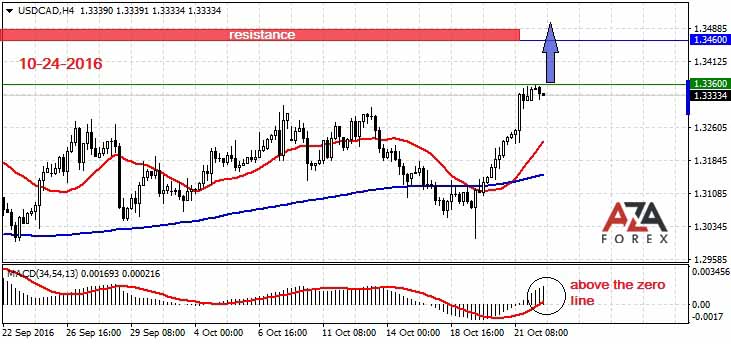 USDCAD-10-24-16-azaforex-forex-broker.jpg