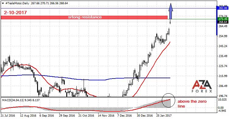 Tesla-Motor-2-10-17-azaforex-forex-broker.jpg