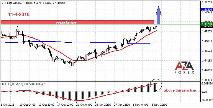 EURCAD-11-4-16-azaforex-forex-broker.jpg