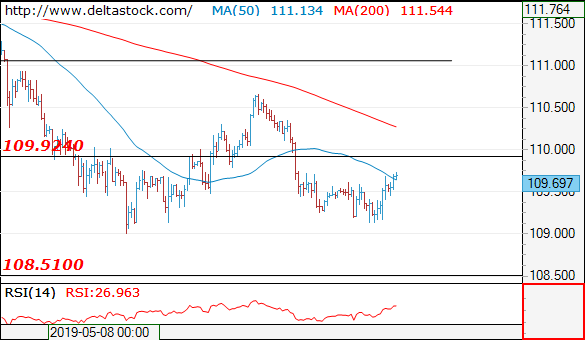 Forex Technical Analysis on USD/JPY