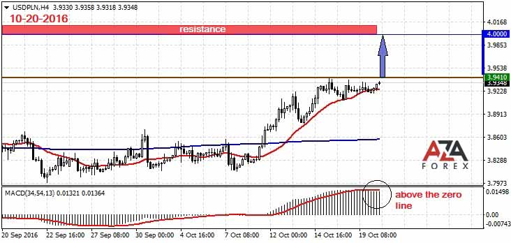 USDPLN-10-20-16-azaforex-forex-broker.jpg