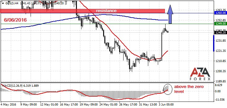 GOLD-6-06-16-azaforex-forex-broker.jpg