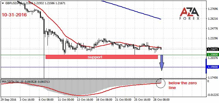 GBPUSD-10-31-16-azaforex-forex-broker.jpg