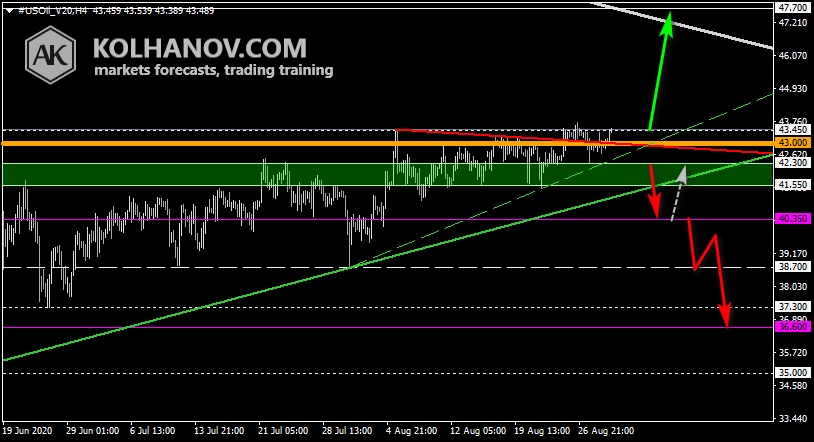 Chart Crude oil This/Next Week Forecast, Technical Analysis