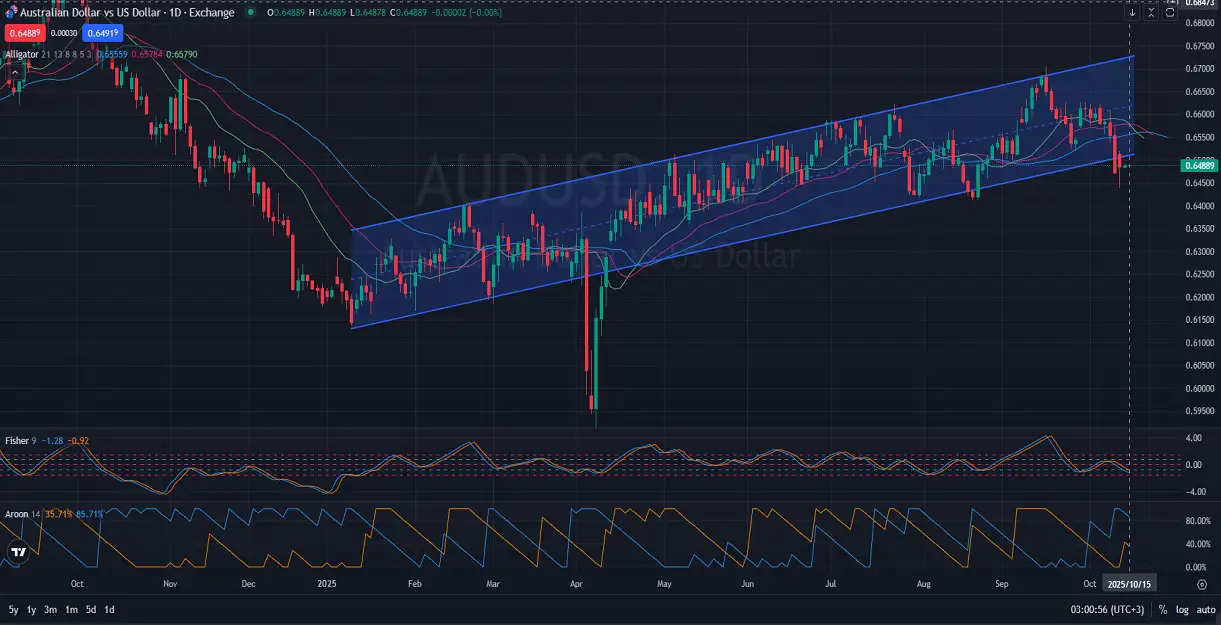 AUDUSD-Price-Action-Analysis-10.15.2025.webp