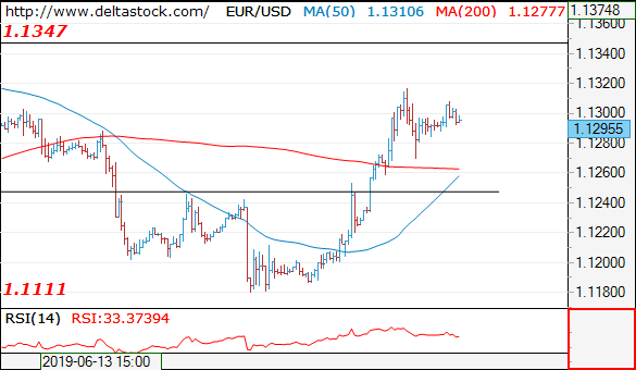 Forex Technical Analysis on EUR/USD