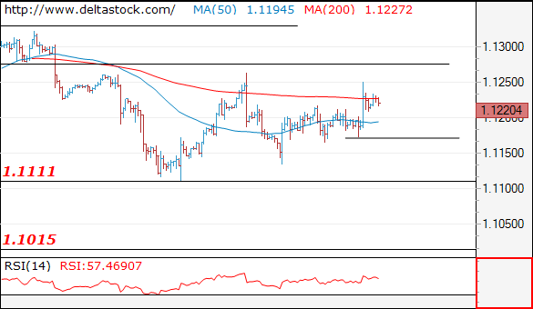 Forex Technical Analysis on EUR/USD