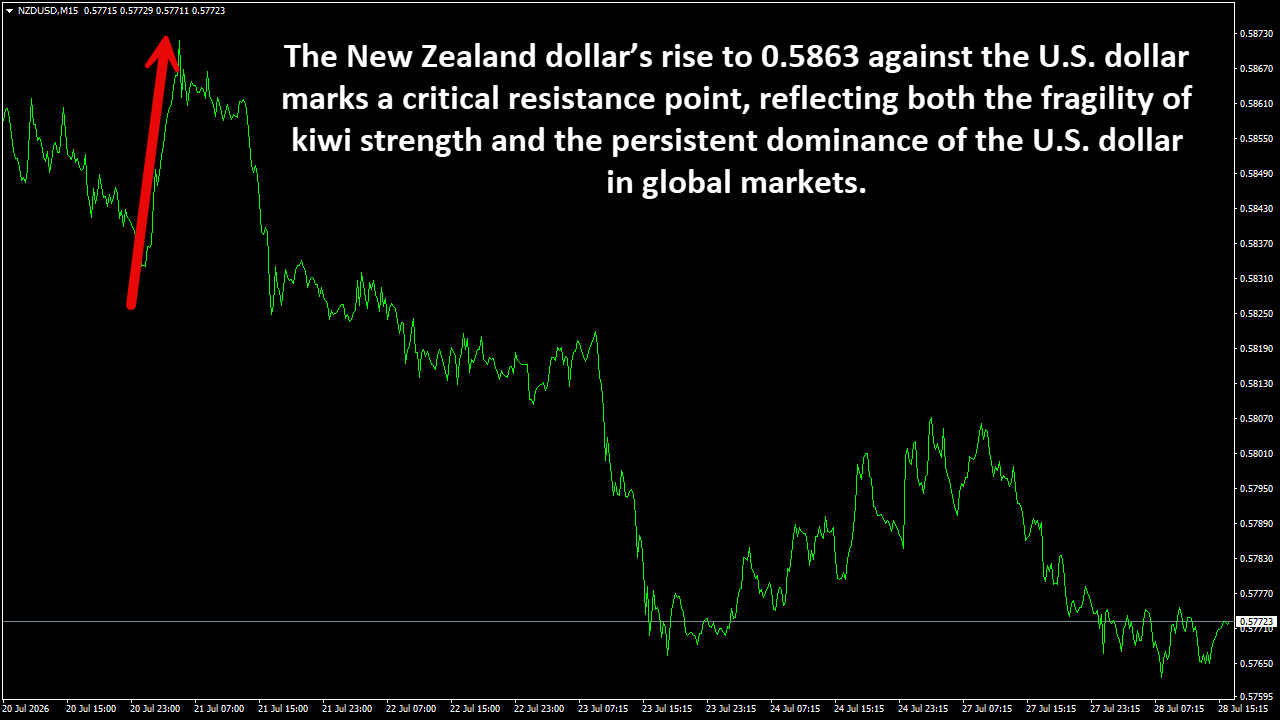 NZDUSDM15.png