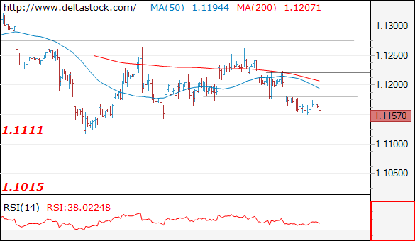 Forex Technical Analysis on EUR/USD