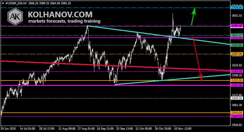 Chart S&P 500 This/Next Week Forecast, Technical Analysis