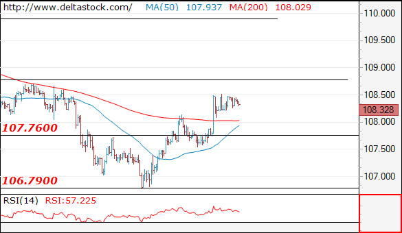 Forex Technical Analysis on USD/JPY